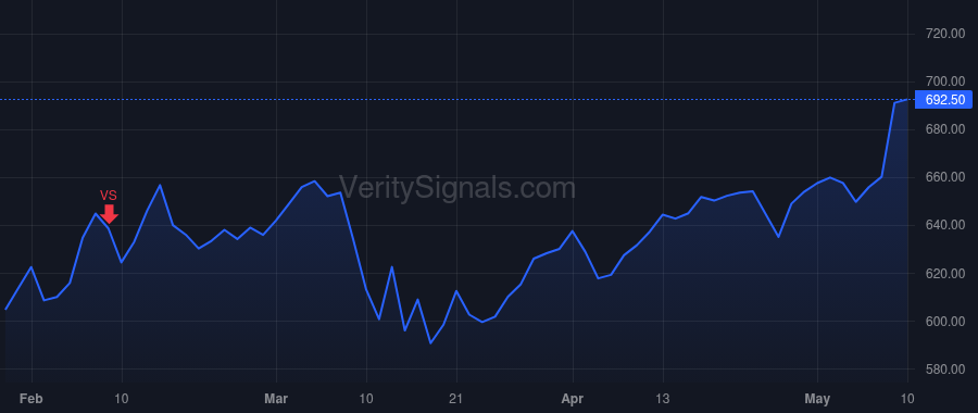 TDG price after insider trade by Stein Kevin M