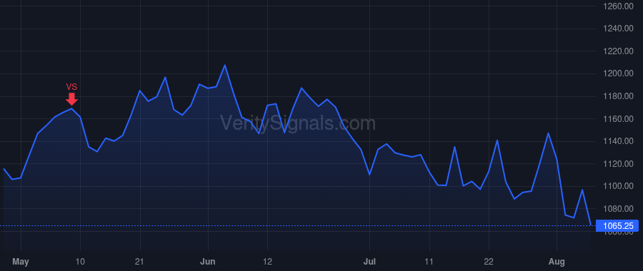 TDG price after insider trade by Stein Kevin M