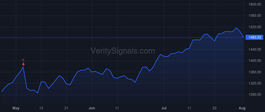 TDG price after insider trade by Reiss Joel