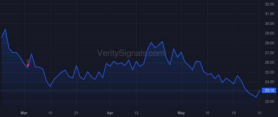 TDOC price after insider trade by GOREVIC JASON N