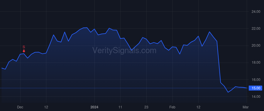 TDOC price after insider trade by GOREVIC JASON N