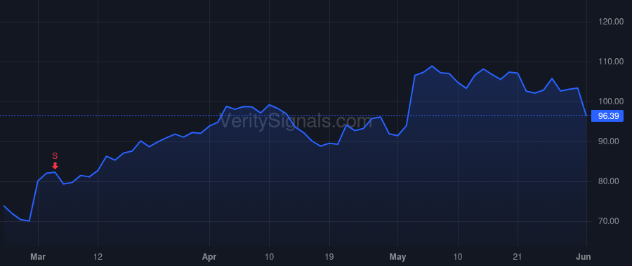 TDW price after insider trade by Rubio Samuel R