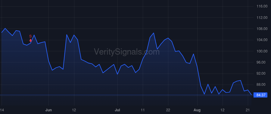 TDW price after insider trade by Kneen Quintin