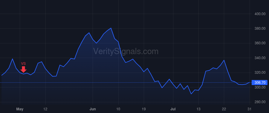 TDY price after insider trade by PICHELLI ALDO