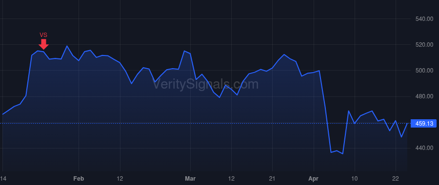 TDY price after insider trade by Bobb George C III