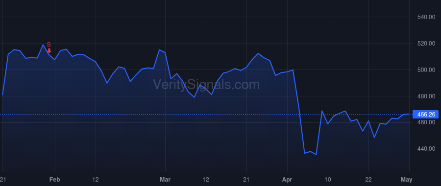 TDY price after insider trade by Blackwood Stephen Finis