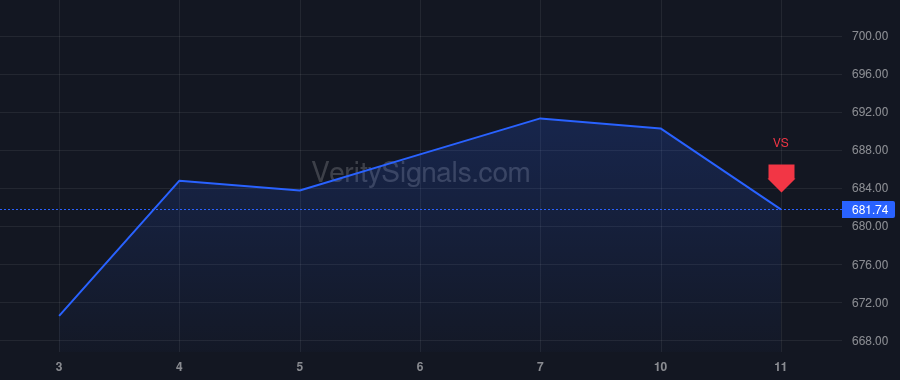 TDY price after insider trade by LORNE SIMON M