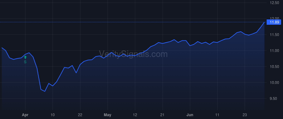 TEAF price after insider trade by Saba Capital Management, L.P.
