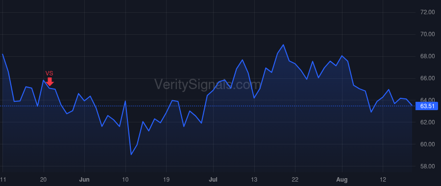 TECH price after insider trade by Eansor Norman David