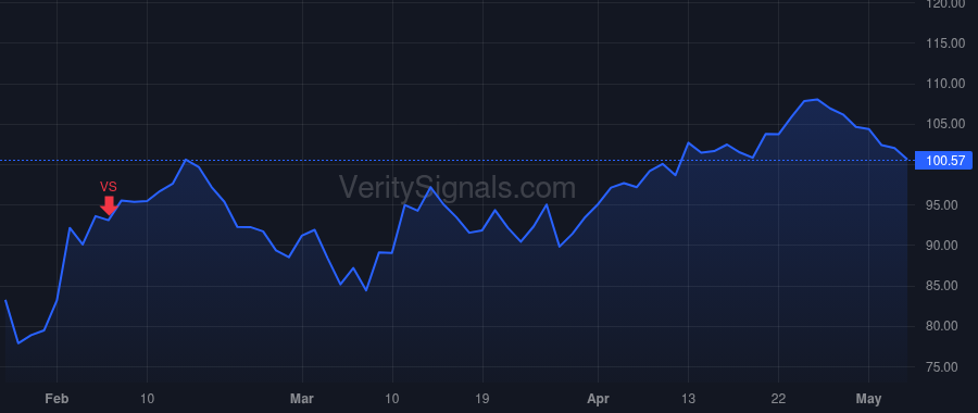 TECH price after insider trade by Eansor Norman David