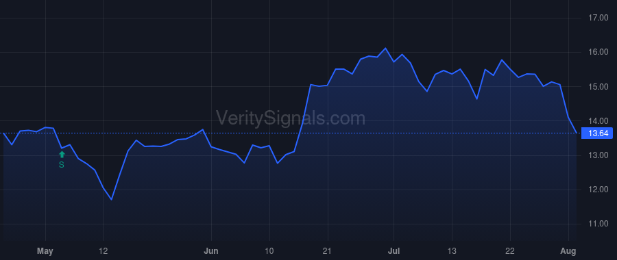 TELA price after insider trade by EW HEALTHCARE PARTNERS FUND 2, L.P.