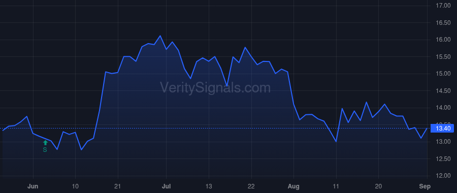 TELA price after insider trade by EW HEALTHCARE PARTNERS FUND 2, L.P.