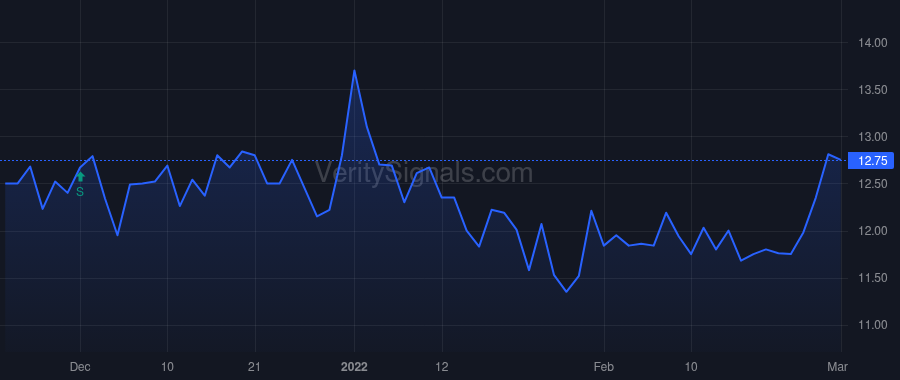 TELA price after insider trade by Cuca Roberto