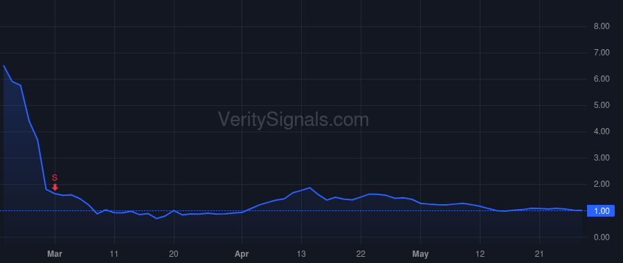 TELL price after insider trade by SOUKI CHARIF