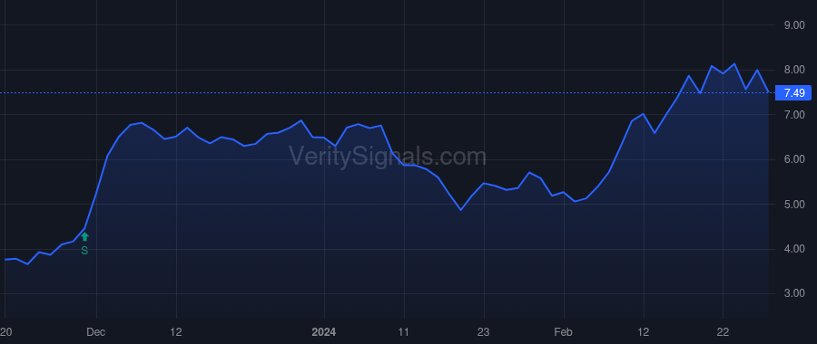 TERN price after insider trade by Vignola Mark J.