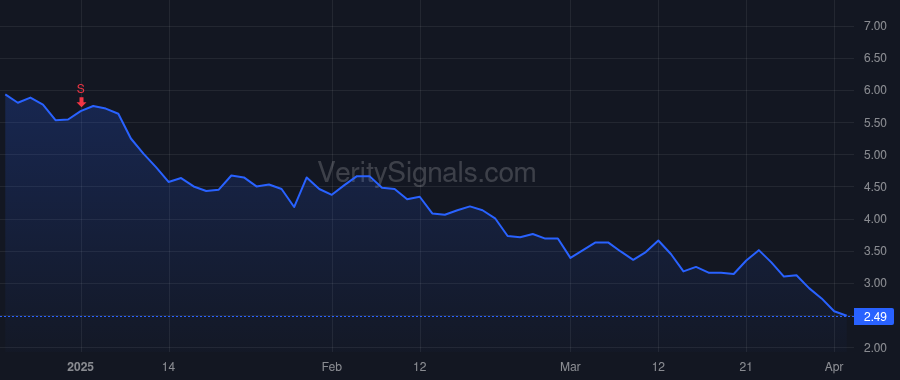 TERN price after insider trade by Vignola Mark J.