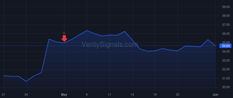 TEVA price after insider trade by Sabag Mark