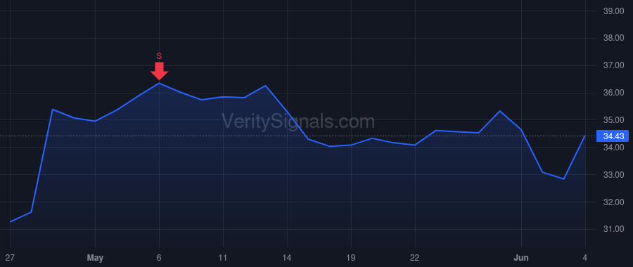 TEVA price after insider trade by Sabag Mark