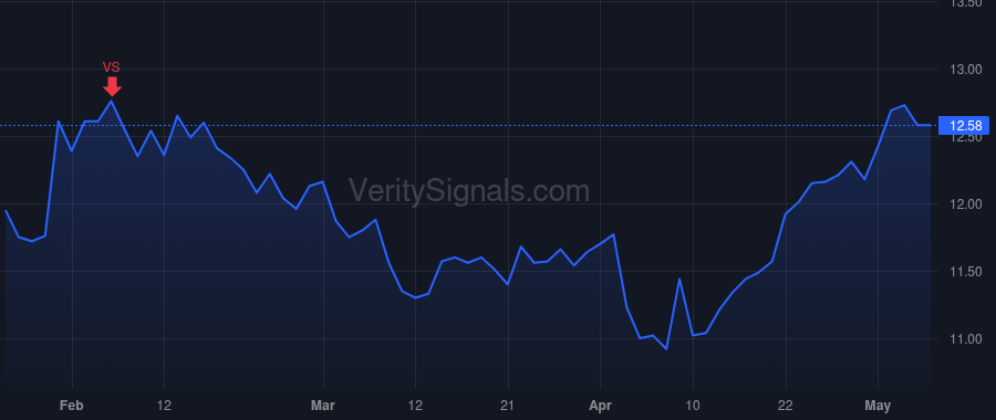 TFSL price after insider trade by Stefanski Marc A