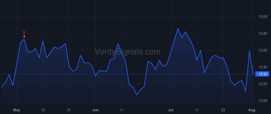 TFSL price after insider trade by WEIL MEREDITH S