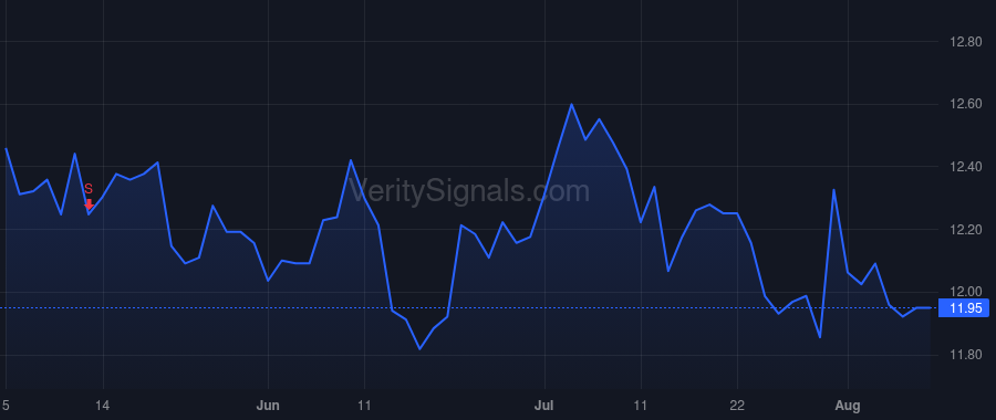 TFSL price after insider trade by Asher Anthony J
