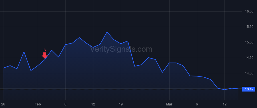 TFSL price after insider trade by Stefanski Marc A