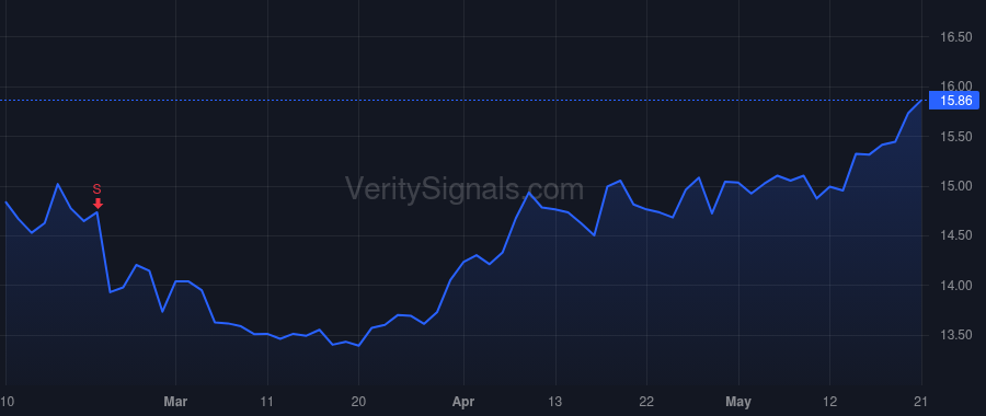 TFSL price after insider trade by Stefanski Marc A