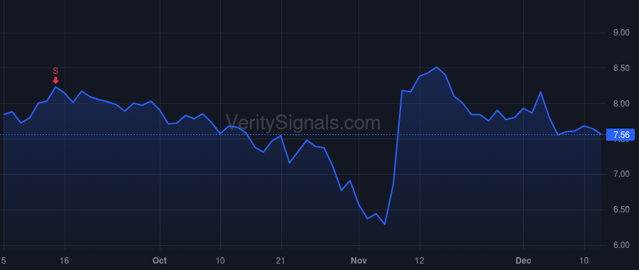 TG price after insider trade by GAMCO INVESTORS, INC. ET AL