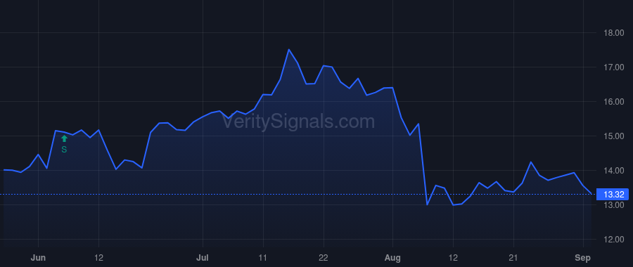 TGI price after insider trade by EGNOTOVICH CYNTHIA M