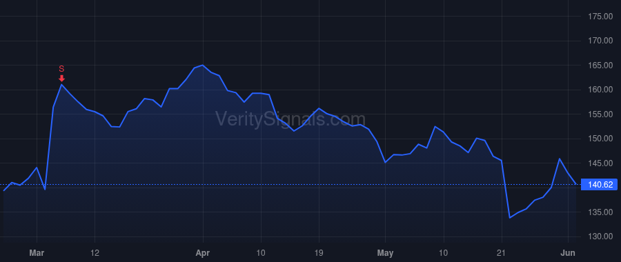TGT price after insider trade by LIU DON H