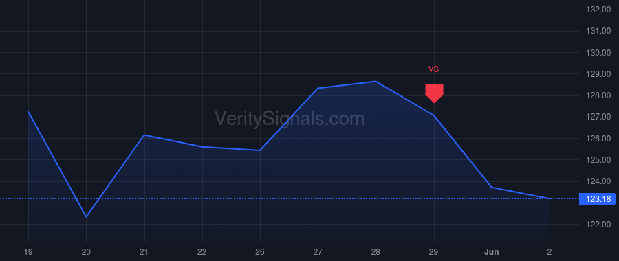 TGT price after insider trade by SYLVESTER CARA A
