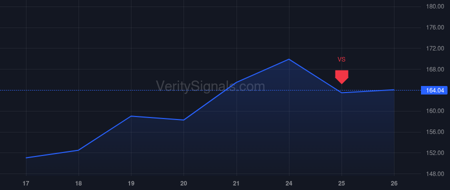 TGT price after insider trade by Cornell Brian C