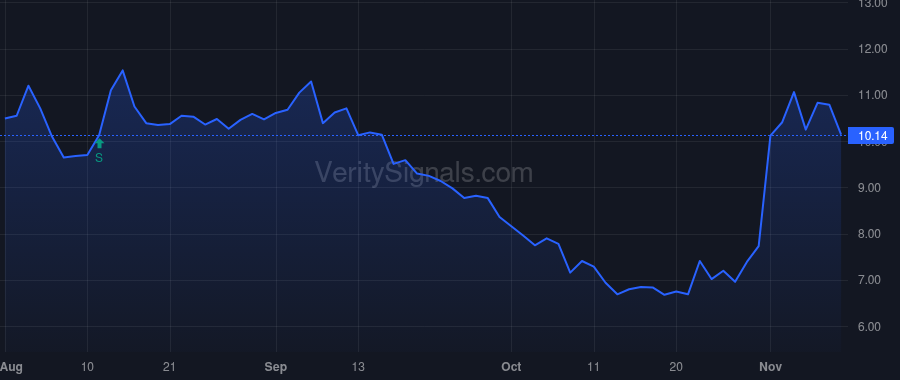 TGTX price after insider trade by WEISS MICHAEL S
