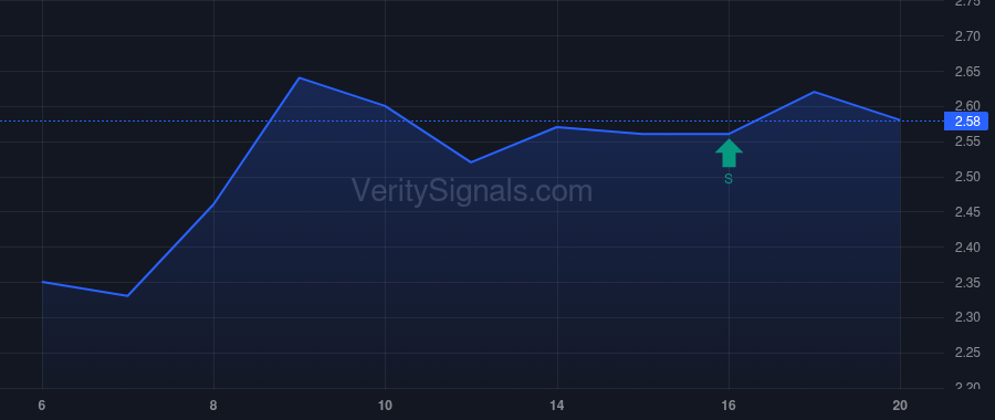 THM price after insider trade by PAULSON & CO. INC.