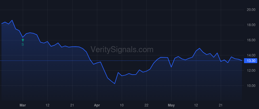 THRY price after insider trade by Walsh Joe