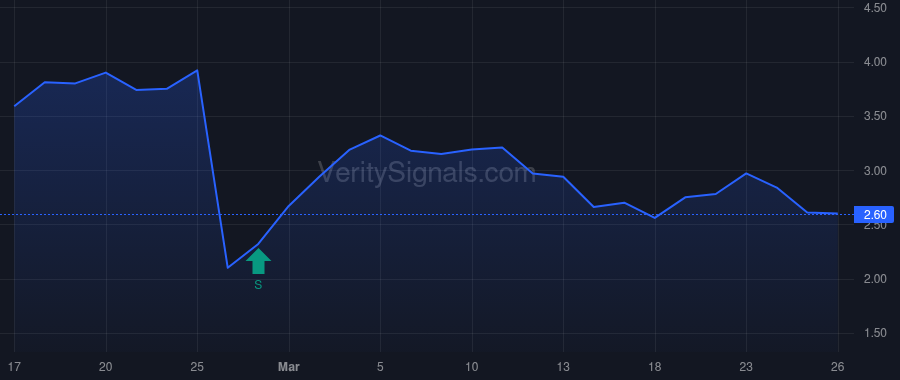 THRY price after insider trade by PAULSON & CO. INC.