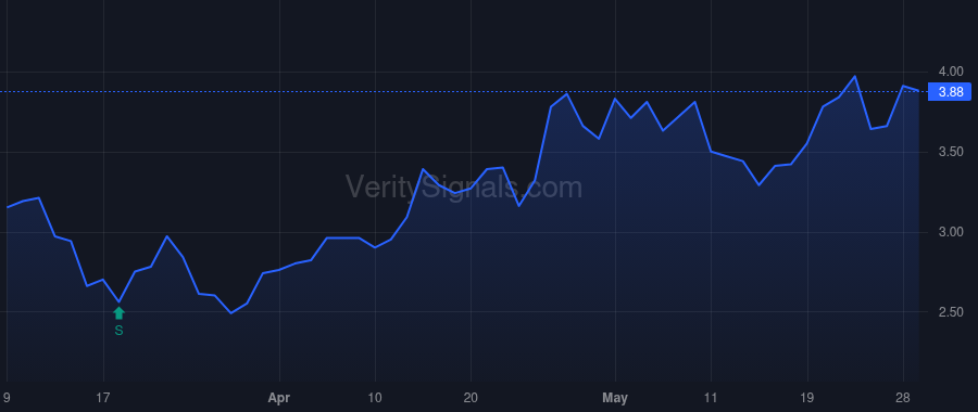 THRY price after insider trade by PAULSON & CO. INC.