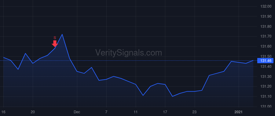 TIF price after insider trade by Bogliolo Alessandro