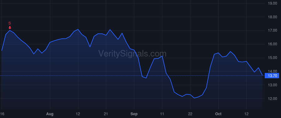 TIG price after insider trade by O'Brien Andrew