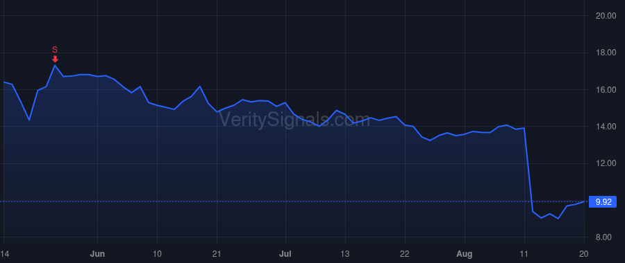 TIG price after insider trade by O'Brien Andrew