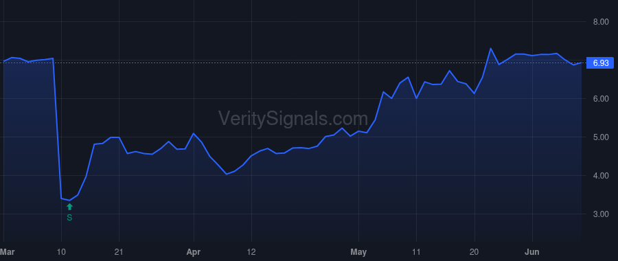 TIG price after insider trade by Vassallo Nicholas J.