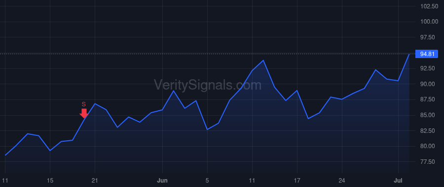 TIGO price after insider trade by Arnal Maria Teresa