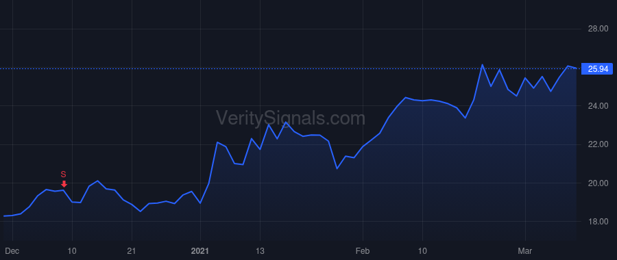 TITN price after insider trade by Meyer David Joseph