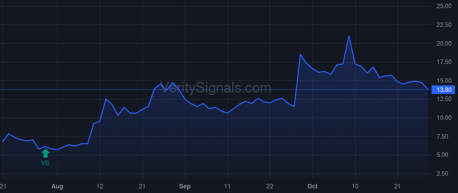 TLRY price after insider trade by SIMON IRWIN D