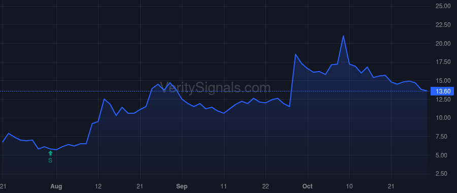 TLRY price after insider trade by SIMON IRWIN D