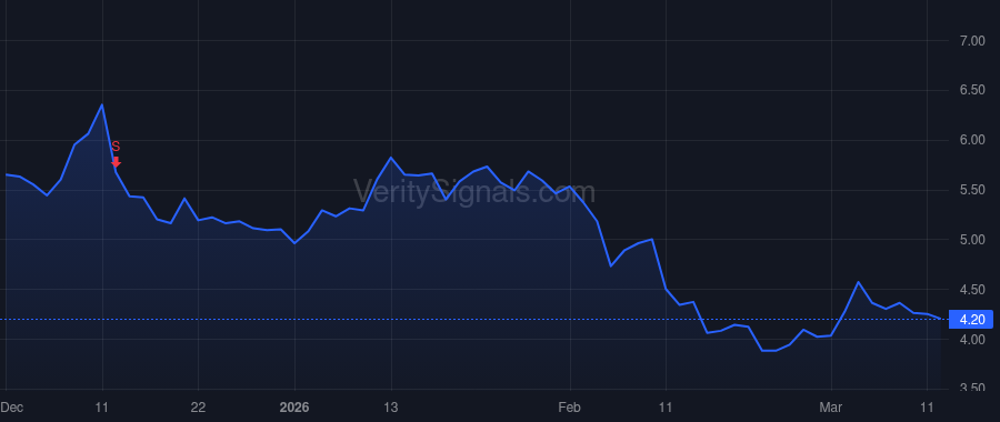 TLS price after insider trade by Bendza Gary Mark