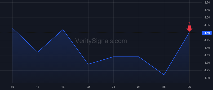 TLS price after insider trade by Bendza Gary Mark