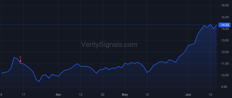 TLYS price after insider trade by THOMAS EDMOND