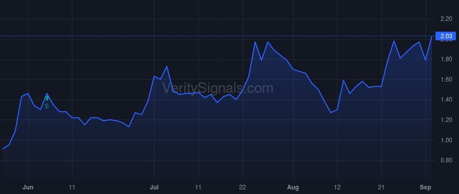 TLYS price after insider trade by Shay Capital LLC
