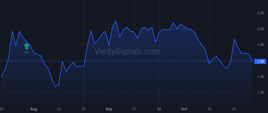 TLYS price after insider trade by Shay Capital LLC